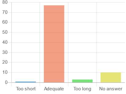 DTIP orals duration of 20 minutes