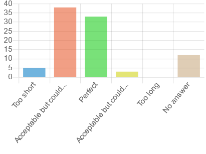 DTIP sessions duration