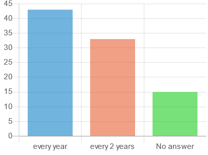 DTIP frequency